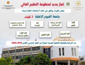 7 كليات جديدة.. التعليم العالى تعلن تفاصيل كليات جامعة الفيوم الأهلية الجديدة