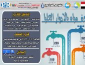 ضعف المياه بمركزى سوهاج وأخميم 6 ساعات لأعمال غسيل خزان المناولة.. الثلاثاء