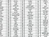 136 مكتب بريد يفتح أبوابه غدا لصرف المعاشات بكفر الشيخ