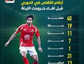 أرقام الأهلى فى الدورى قبل لقاء بتروجت الليلة.. إنفو جراف