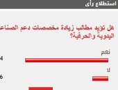 84% من القراء يؤيدون مطالب زيادة مخصصات دعم الصناعات اليدوية والحرفية