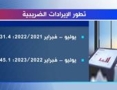 "إكسترا نيوز" تسلط الضوء على تطور الإيرادات الضريبية