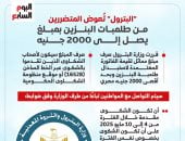 البترول تعوض المتضررين من طلمبات البنزين بمبلغ 2000 جنيه (إنفوجراف)