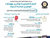 مجلس الوزراء يستعرض بالإنفوجراف جهود الدولة لتوطين صناعة الدواء