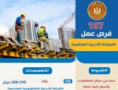 وزير العمل: 107 فرصة عمل فى المقاولات بالأردن براتب يصل إلى 350 دينار أردني