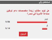 %86 من القراء يؤيدون زيادة مخصصات دعم توطين صناعة الأدوية في مصر