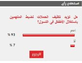 %93 من القراء يؤيدون تكثيف الحملات لضبط المتهمين باستغلال الأطفال فى التسول