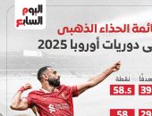 صراع الحذاء الذهبى الأوروبى قبل نهاية الموسم.. محمد صلاح ثالثا "إنفوجراف"