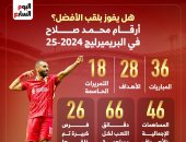 هل يفوز بلقب الأفضل؟.. أرقام محمد صلاح في البريميرليج 2024-2025 