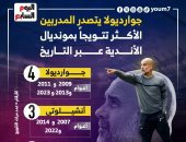 جوارديولا الأكثر تتويجًا بلقب مونديال الأندية عبر التاريخ.. إنفوجراف