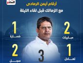 أرقام أيمن الرمادي مع الزمالك قبل لقاء الليلة أمام بتروجت.. إنفو جراف