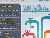ضعف المياه بقرى غرب طهطا بسوهاج غدًا لأعمال الصيانة بمحطة مياه شطورة