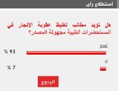 93% من القراء يطالبون بتغليظ عقوبة الإتجار في المستحضرات الطبية المجهولة