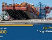 تنمية غير مسبوقة في شرق بورسعيد.. محطة الحاويات تقود قفزة اقتصادية كبرى.. 500 مليون دولار لإنشاء محطة الحاويات 2.. وتطوير محطة الحاويات 1 لاستيعاب 4.5 مليون حاوية سنويًا.. صور
