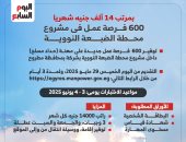 600 فرصة عمل لحداد مسلح فى مشروع الضبعة النووى براتب 14 ألف جنيه.. إنفوجراف