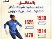 محمد سعيد شيكا حارس مرمى فاركو الأكثر مشاركة فى الدوري.. إنفوجراف