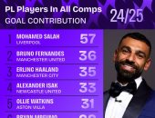 محمد صلاح يتصدر اللاعبين الأكثر مساهمة بالأهداف في جميع المسابقات بإنجلترا