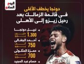 دونجا الأغلى في قائمة الزمالك بعد رحيل زيزو إلى الأهلي.. إنفو جراف