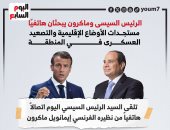 الرئيس السيسى وماكرون يبحثان مستجدات الأوضاع الإقليمية والتصعيد العسكرى بالمنطقة (إنفوجراف)