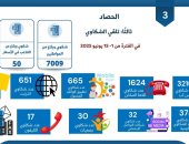  جهاز حماية المستهلك يعلن تلقى 7009 شكاوى وبلاغات من المواطنين خلال 15 يوما