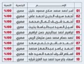 هيمنة مصرية على أوائل الثانوية العامة بالكويت
