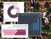 من التعليم إلى "قبة البرلمان".. 30 يونيو أعادت رسم طريق المرأة بعد "نكسة الإخوان".. بالأرقام فترة الجماعة الإرهابية تسجل أعلى مستويات من التهميش.. 2012 عام السقوط المدوى والتمثيل البرلماني انخفض لـ1.9%