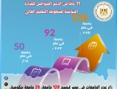 11 عامًا من الدعم المتواصل للقيادة السياسية.. زيادة الجامعات من 50 جامعة 2014 إلى 128
