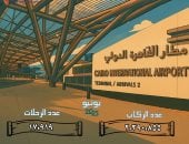 مطار القاهرة الدولى يستقبل أكثر من 2.3 مليون راكب خلال شهر يونيو