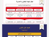 تعرف على المواد الدراسية بالصف الأول الثانوى فى نظام البكالوريا