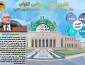 حصاد مجلس النواب بدور الانعقاد الخامس.. 186 قانونا و63 اتفافية و2230 طلب إحاطة حصاد مجلس النواب بدور الانعقاد الخامس.. 186 قانونا و63 اتفافية و2230 طلب إحاطة