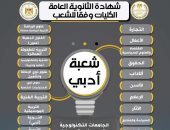 لطلاب أدبى مسارات الالتحاق بالكليات فى الثانوية بعد تطبيق البكالوريا