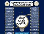 الكليات المتاحة بمسار الآداب والفنون بنظام البكالوريا المصرية