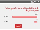 %90 من القراء يؤيدون تكثيف حملات الدعاية والترويج لسياحة المحميات الطبيعية
