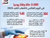 اليوم العالمي لالتهاب الكبد 2025.. يسبب 3.500 وفاة يوميا مساويا لمرض السل