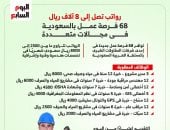 فرص عمل فى السعودية برواتب تصل إلى 8 آلاف ريال.. إنفوجراف