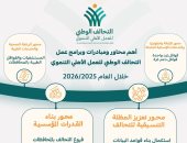 التحالف الوطني للعمل الأهلي ينشر أهم محاور خطته وبرامج العمل 2025 / 2026.. تعليم وتدريب ومبادرات إغاثية أهمها.. وخطط للتوسع في الانتشار الجغرافي بالتدخلات الإنسانية والرعاية الصحية وزيادة نشر ثقافة التطوع