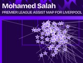 خريطة تمريرات محمد صلاح فى البريميرليج.. أرقام استثنائية لنجم لا يتكرر