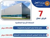 فرص عمل بالأردن بمرتبات تصل إلى 24 ألف جنيه.. اعرف التفاصيل