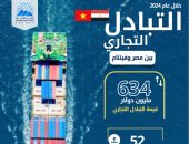 الإحصاء: 634 مليون دولار قيمة التبادل التجارى بين مصر وفيتنام خلال عام 2024