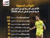 رونالدو يتصدر قائمة الأعلى أجرا سنويا فى 2025 وصلاح ثامنا