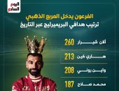 محمد صلاح يواصل التقدم بترتيب هدافي الدوري الإنجليزي التاريخى.. إنفوجراف محمد صلاح يواصل التقدم بترتيب هدافي الدوري الإنجليزي التاريخى.. إنفوجراف