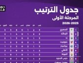 المصري يتصدر.. ترتيب دوري نايل قبل انطلاق الجولة الرابعة غدا المصري يتصدر.. ترتيب دوري نايل قبل انطلاق الجولة الرابعة غدا