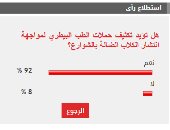 92% من القراء يؤيدون تكثيف الحملات البيطرية لمواجهة انتشار الكلاب الضالة بالشوارع