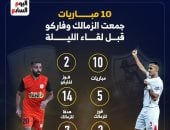 10 مباريات جمعت الزمالك وفاركو قبل لقاء الليلة.. إنفو جراف 