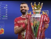 محمد صلاح يحصد الجائزة الـ 104 في مسيرته مع ليفربول