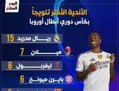 ريال مدريد يتصدر قائمة شرف دوري أبطال أوروبا.. إنفوجراف