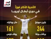 ريال مدريد أكثر الأندية تحقيقًا للفوز في دوري أبطال أوروبا.. إنفوجراف