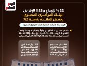 22% للإيداع و23% للإقراض.. البنك المركزى يخفض الفائدة 2%.. إنفوجراف