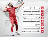 ليفربول يستهل مشواره فى أوروبا بمواجهة 4 أبطال سابقين.. إنفوجراف