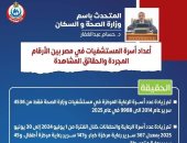 وزارة الصحة: زيادة أسرة الرعاية المركزة لـ9988 سريرا بالقاهرة والمحافظات
